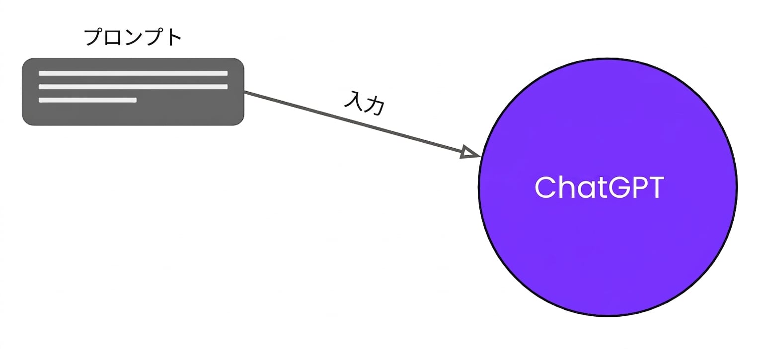 A diagram showing how prompts and responses relate to ChatGPT.