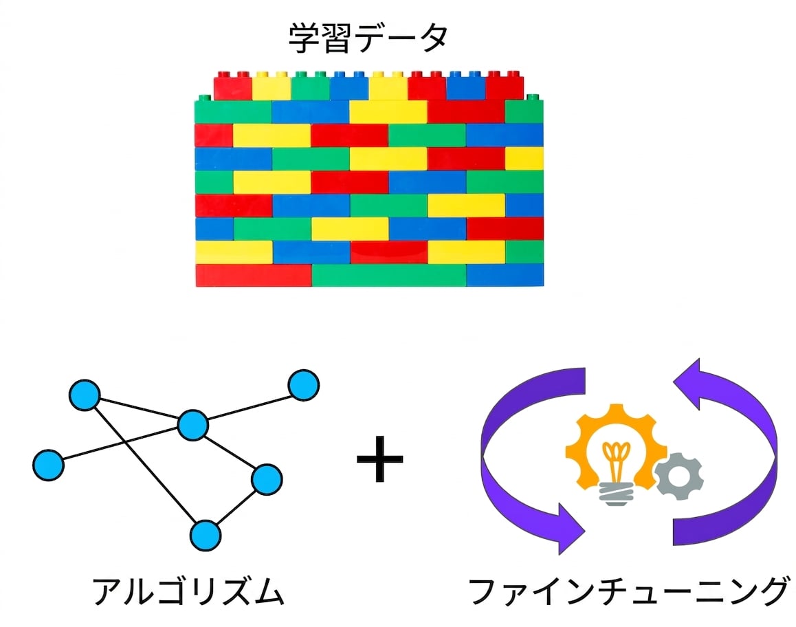 Gears and lightbulbs, surrounded by a cyclical symbol is shown, which represents the iterative processes needed to fine-tune the model.