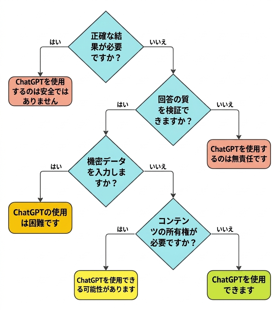 A flow chart of four key questions to validate whether a use case is a suitable application for ChatGPT.