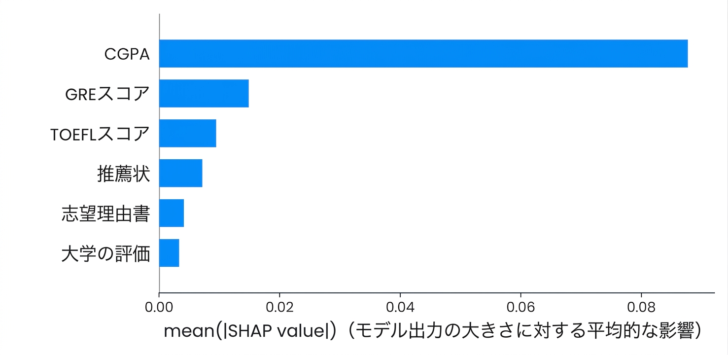 説明可能性のためのSHAPによる可視化