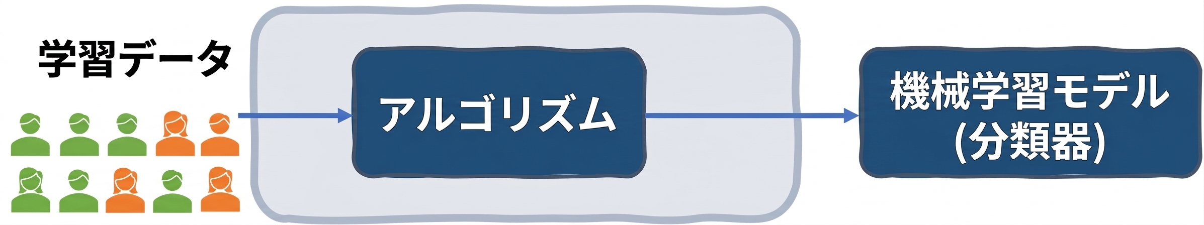 書類選考システムにおけるデータバイアス