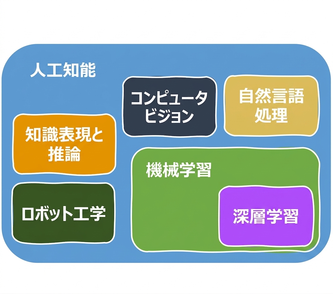 AIの分野