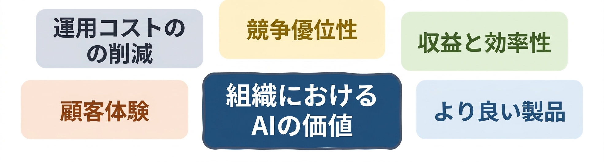 企業におけるAIの価値：より良い製品