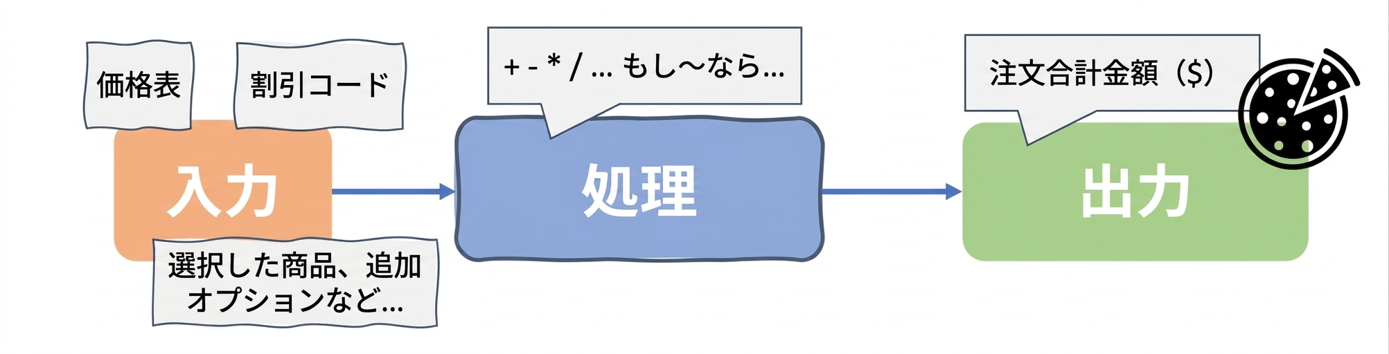 コンピュータサイエンスのアルゴリズム