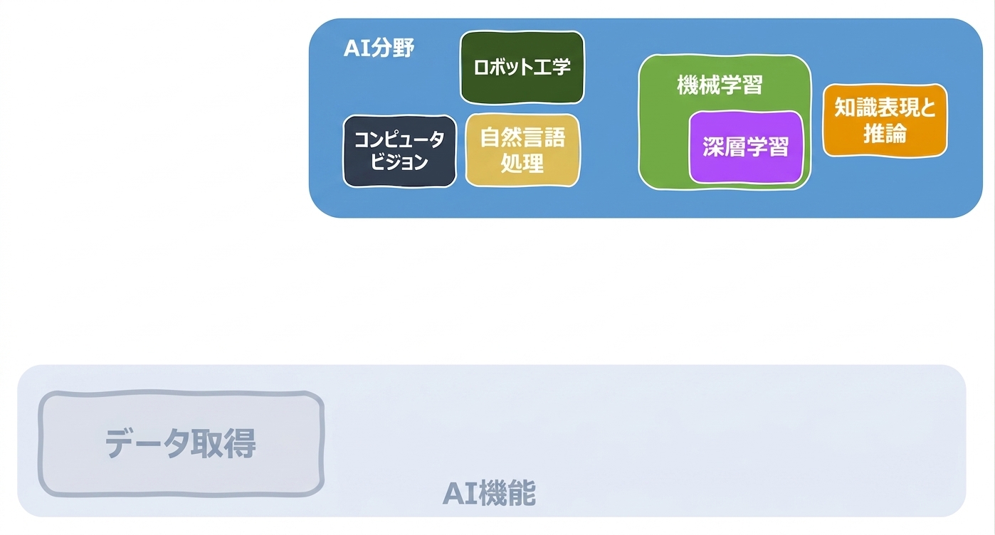 AI機能と関連領域