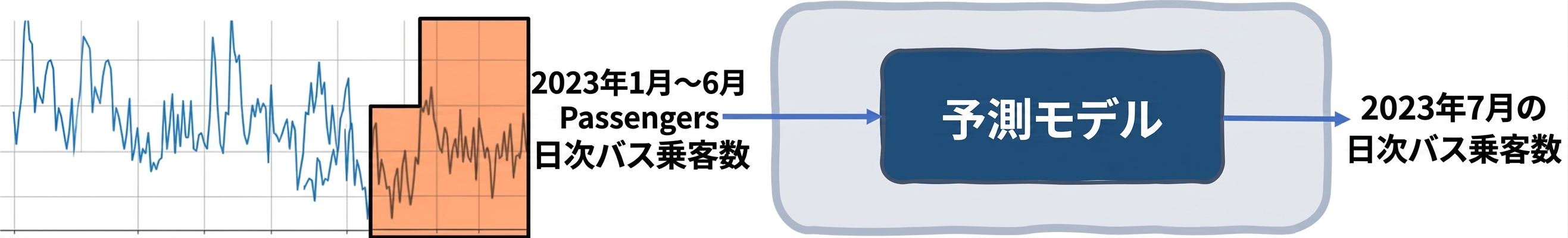 日次バス乗客数を予測する時系列予測