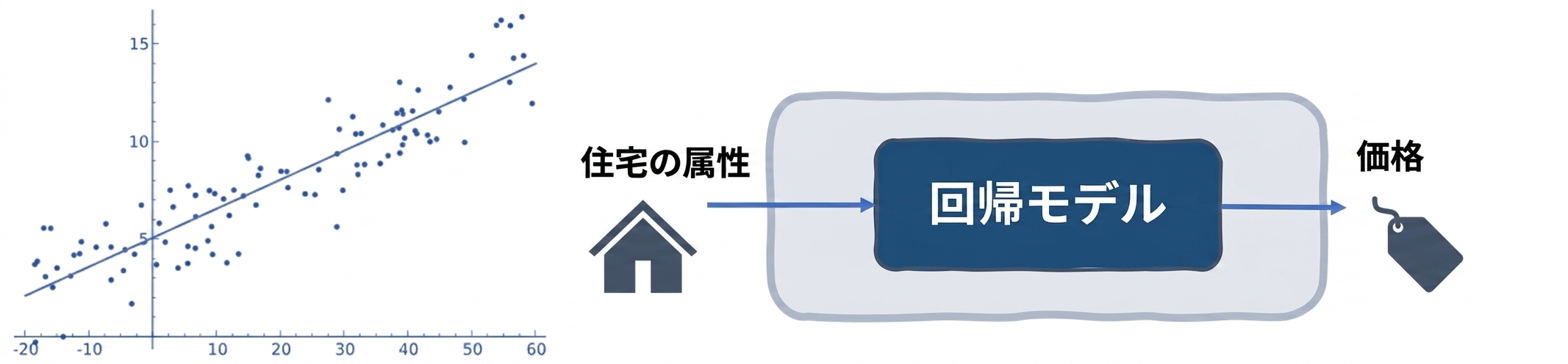 住宅価格を推定する回帰