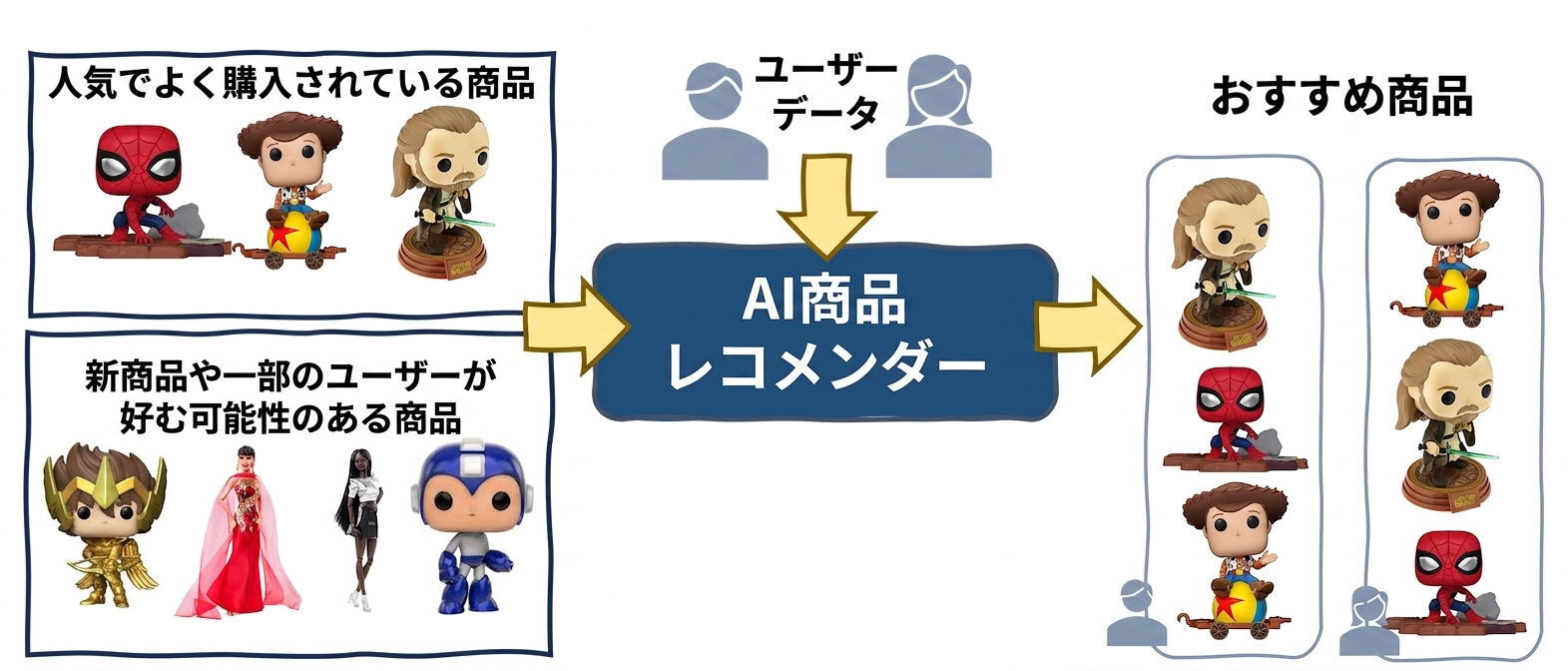 レコメンドにおけるアルゴリズムバイアス