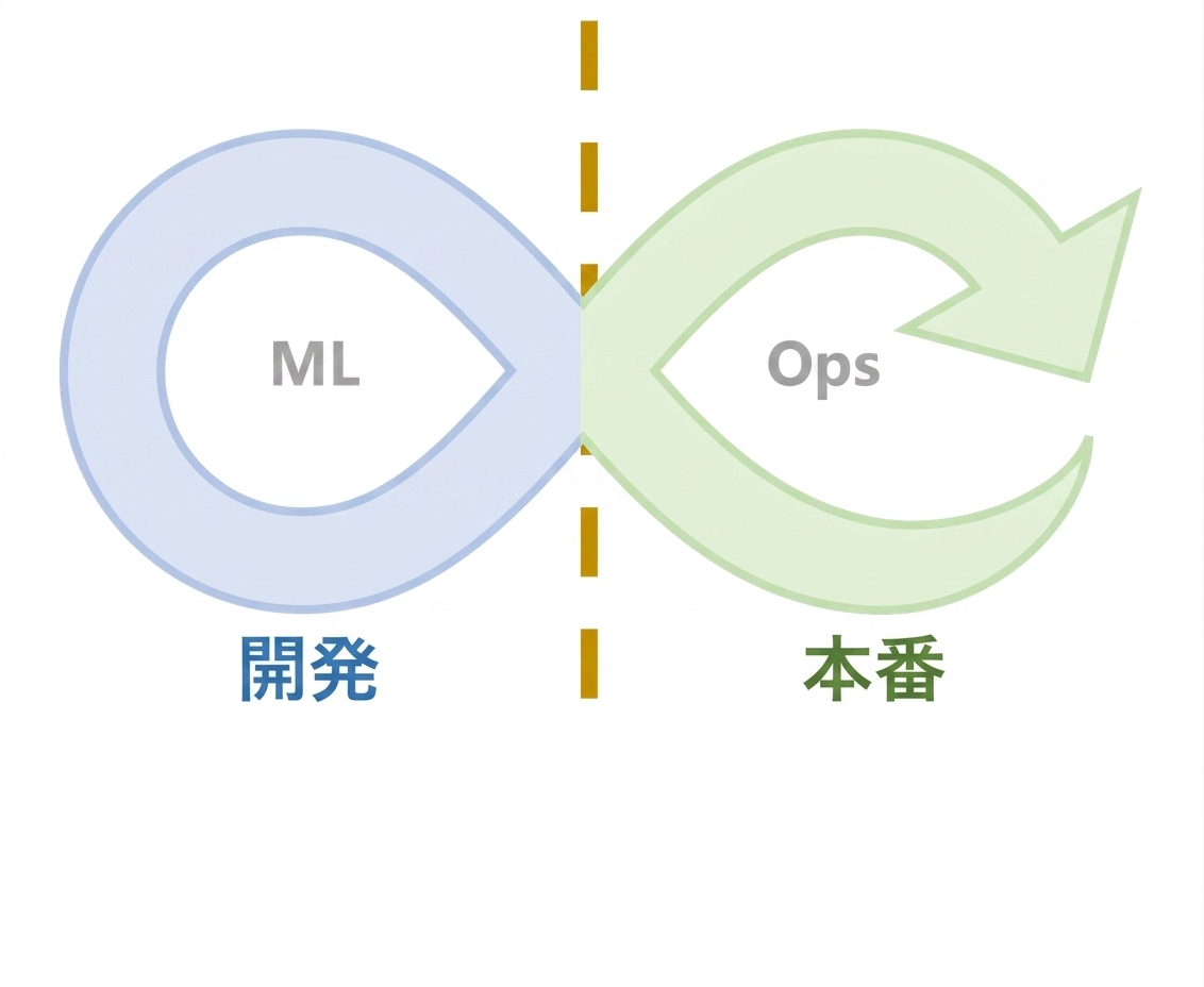 MLOps手法のサイクル