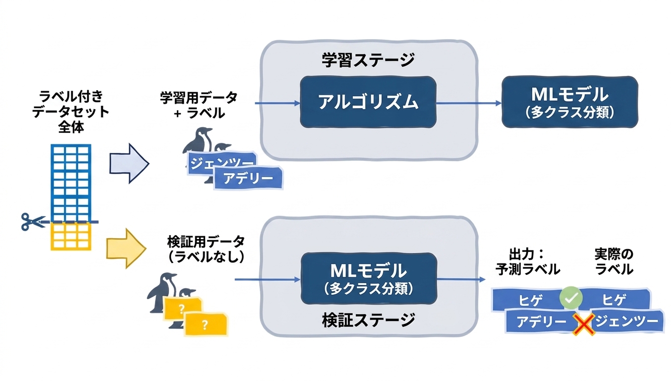 予測と実際の値のラベルの比較