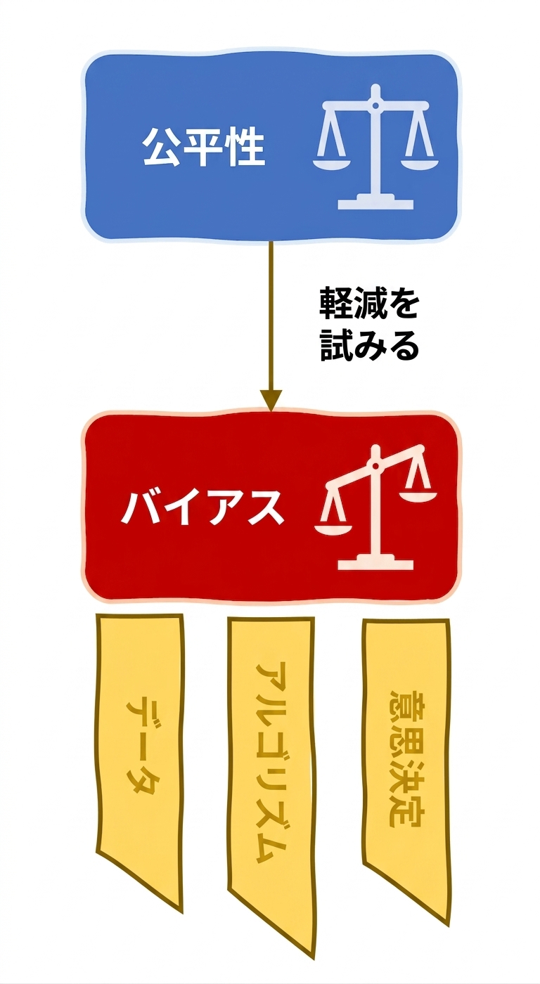 バイアスの原因