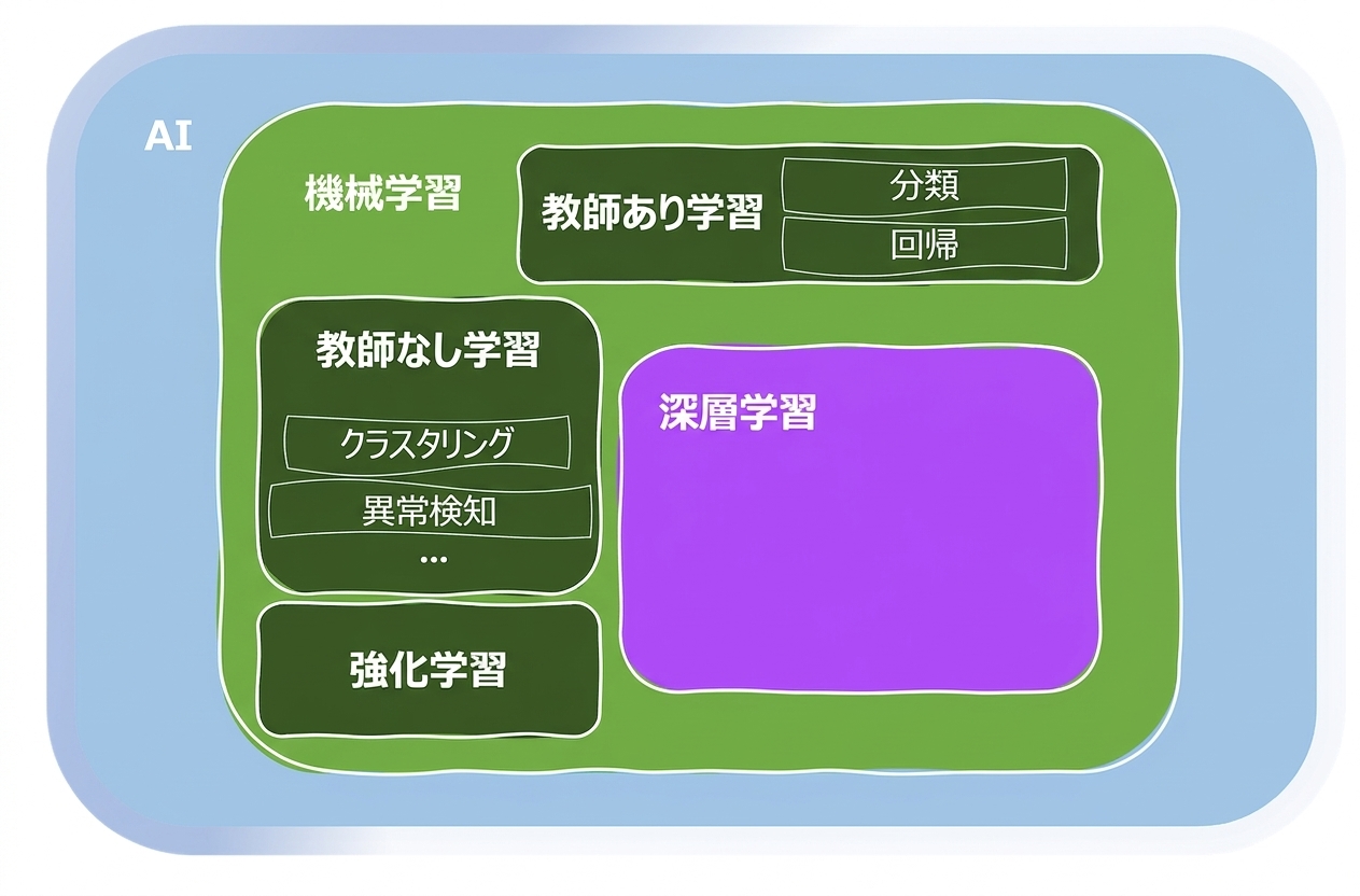 機械学習の分野