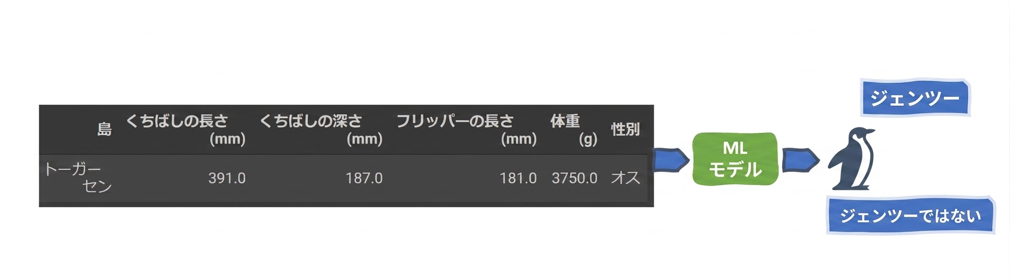 二項分類