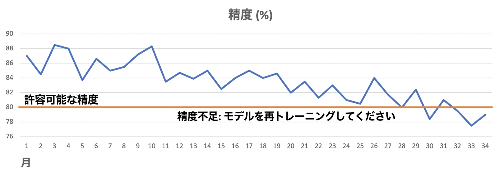モデルの劣化