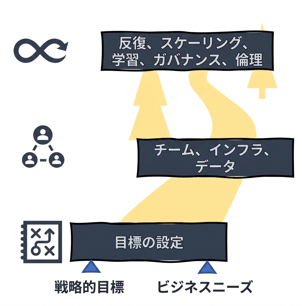 AIロードマップ: 反復、拡大、学習、ガバナンスと倫理
