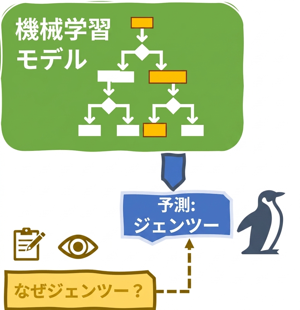 説明可能性と解釈可能性