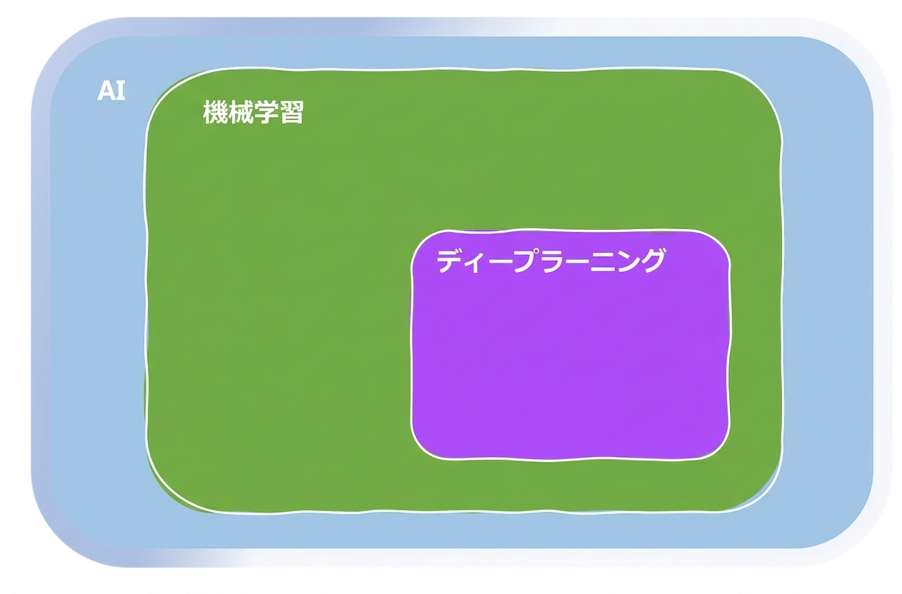 機械学習の分野