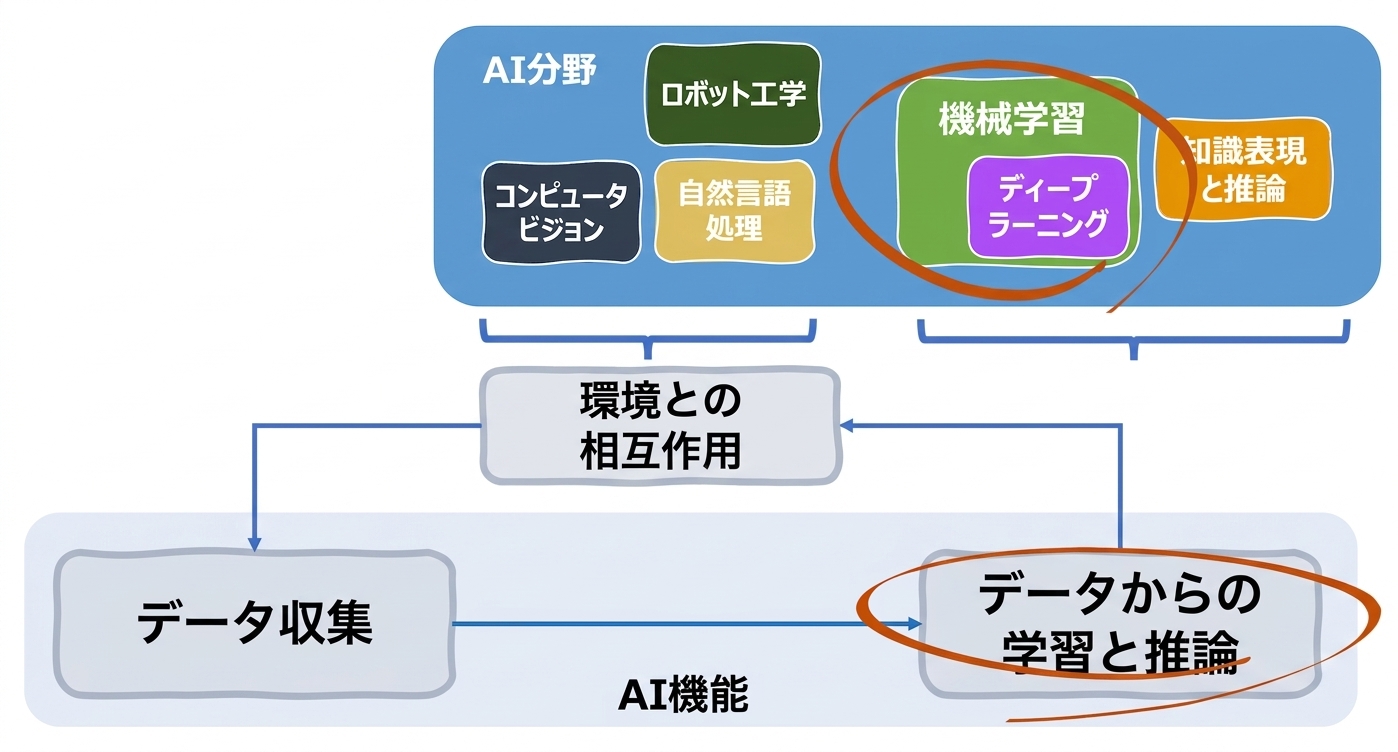 AIの領域と機能