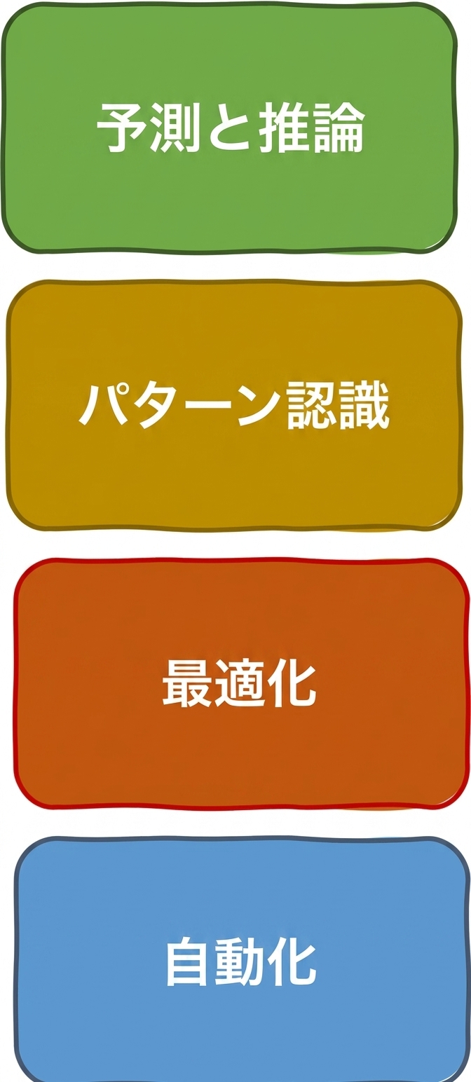 AIが解決できる問題の種類