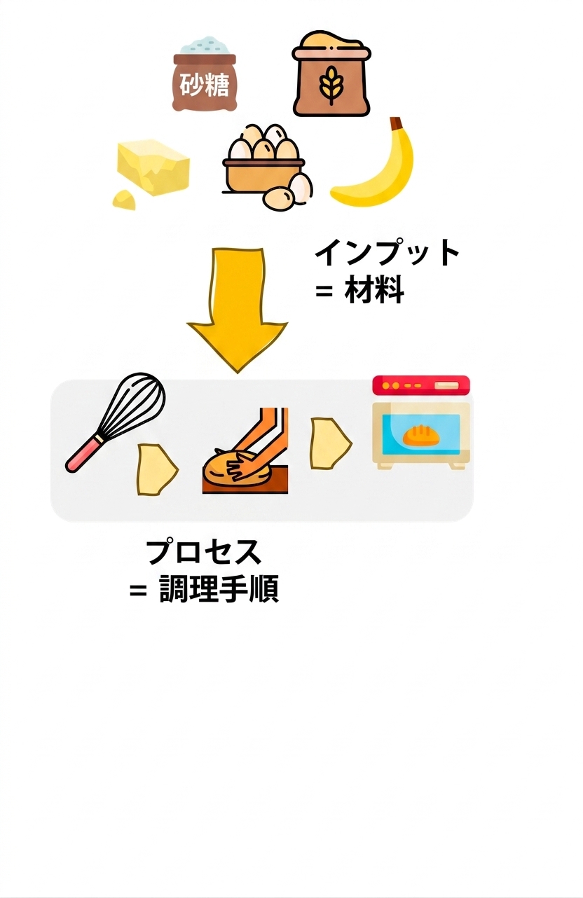 アルゴリズムとして見た料理レシピ