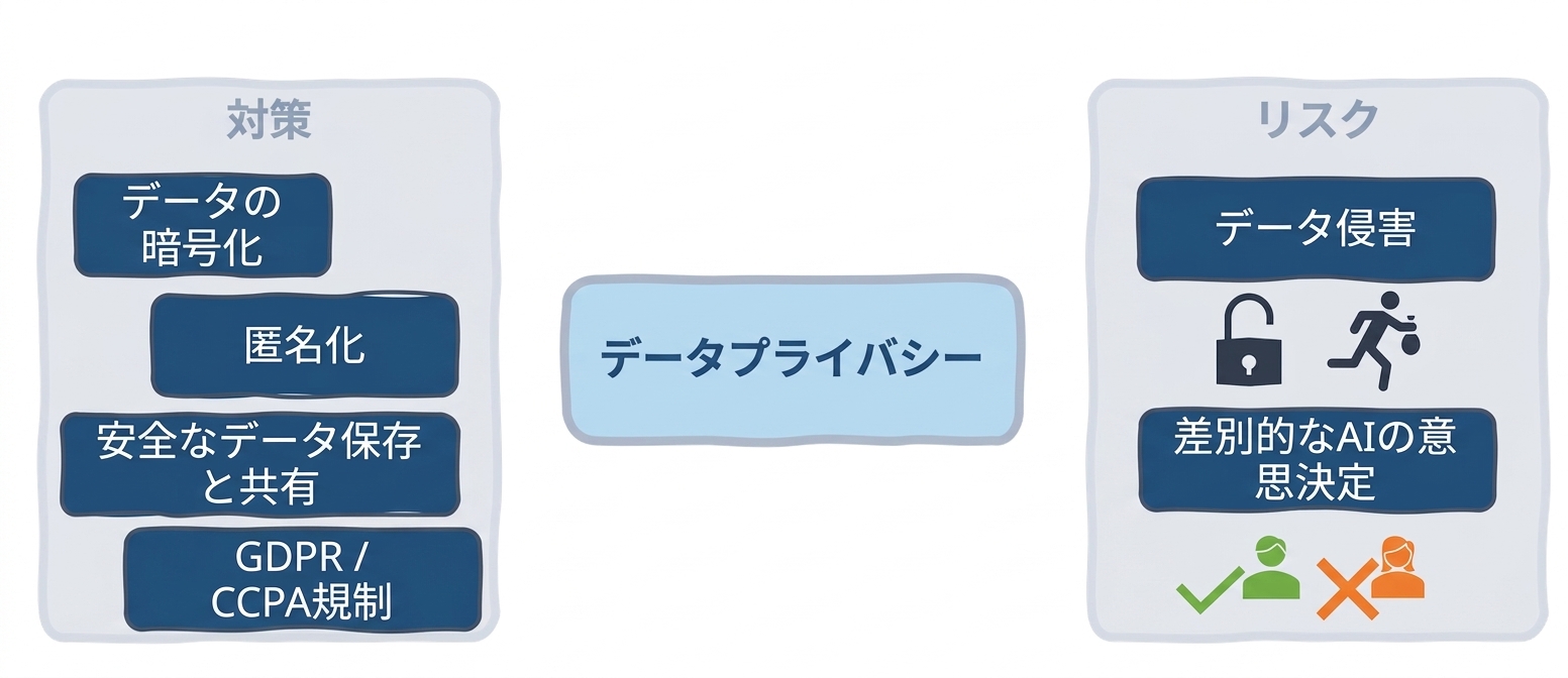 データプライバシー対策とリスク