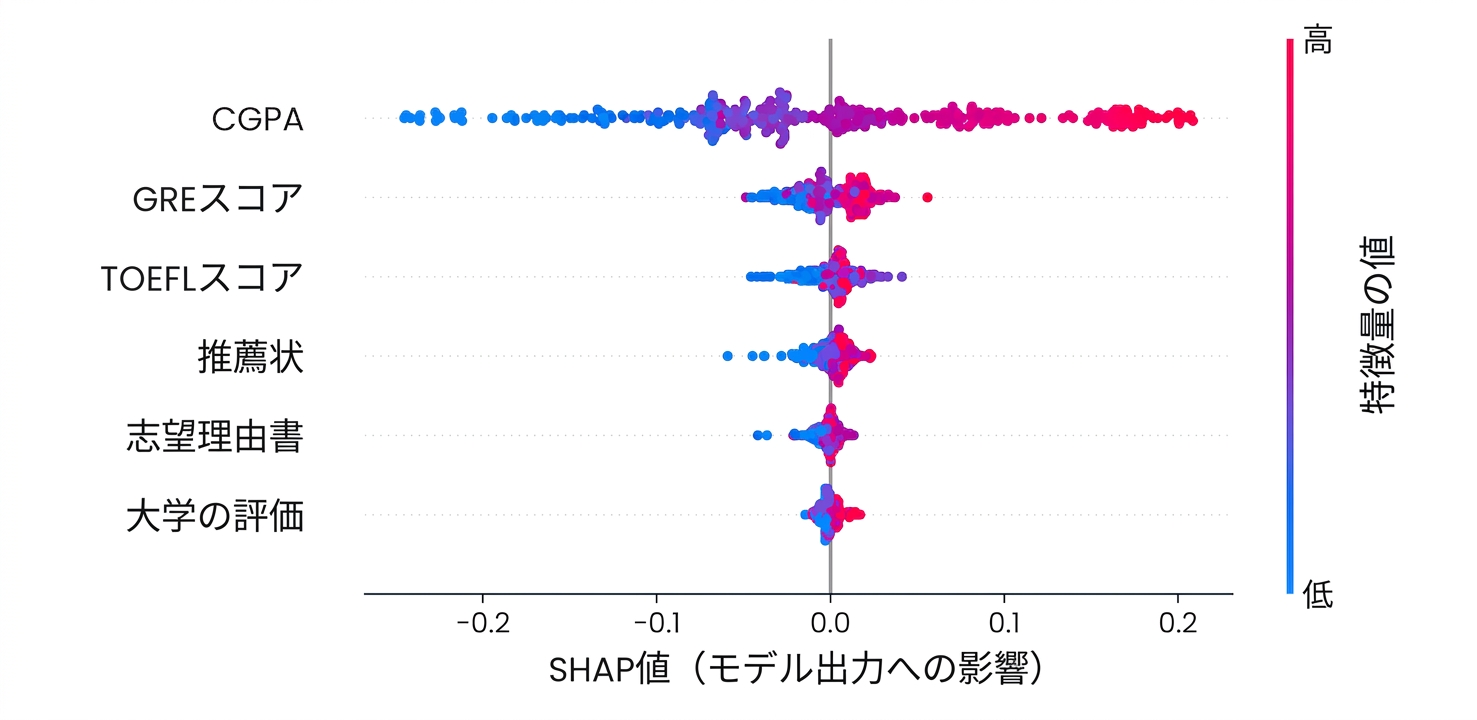大学入学予測モデルのSHAP特徴量重要度プロット