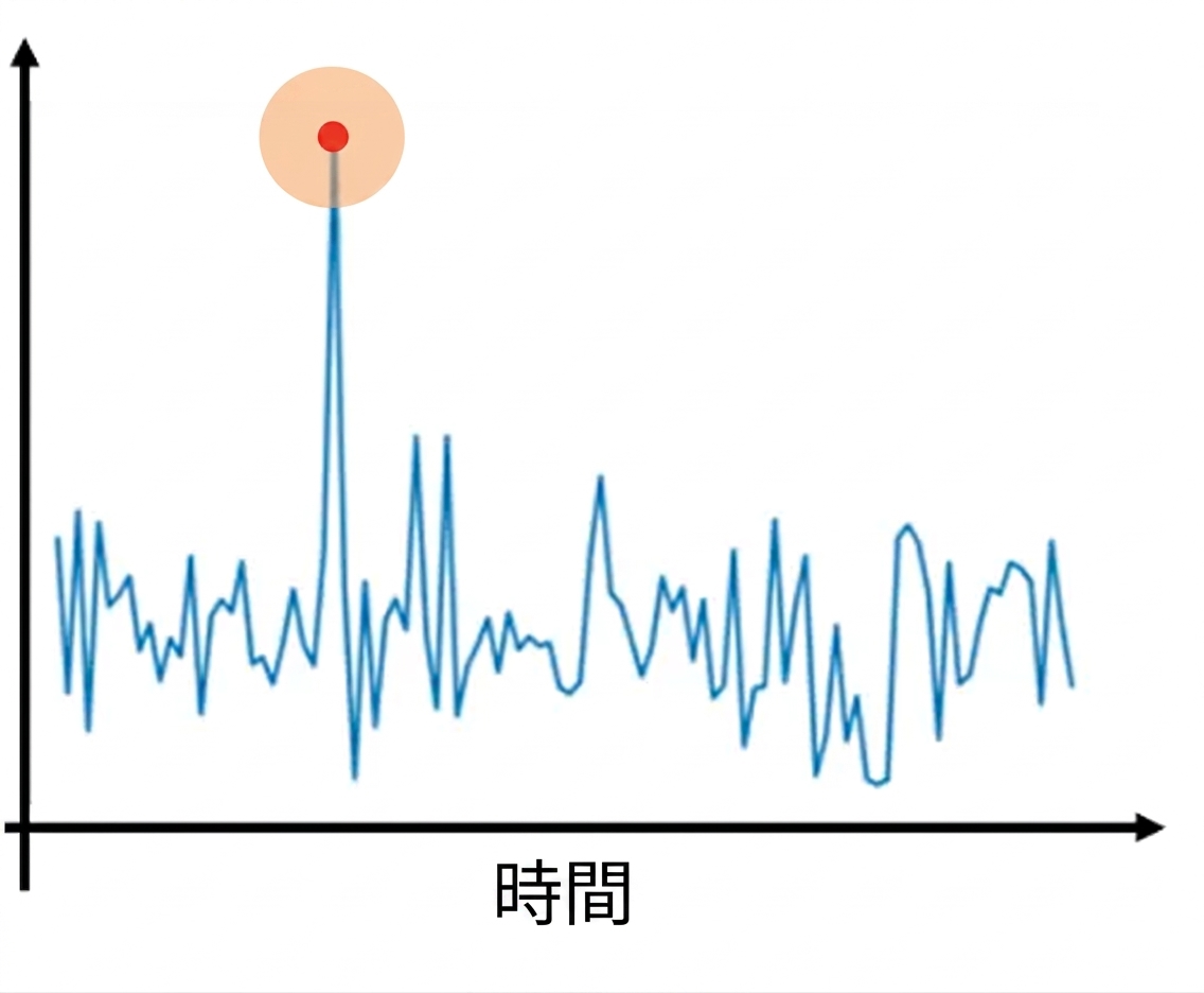 異常検知