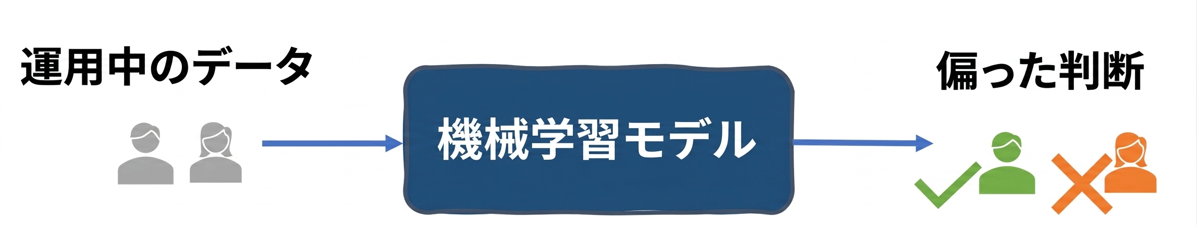 書類選考システムにおけるデータバイアス