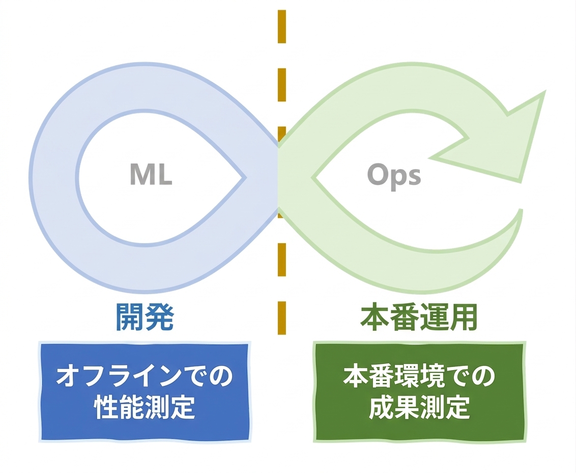MLOpsサイクルで成功を測定する