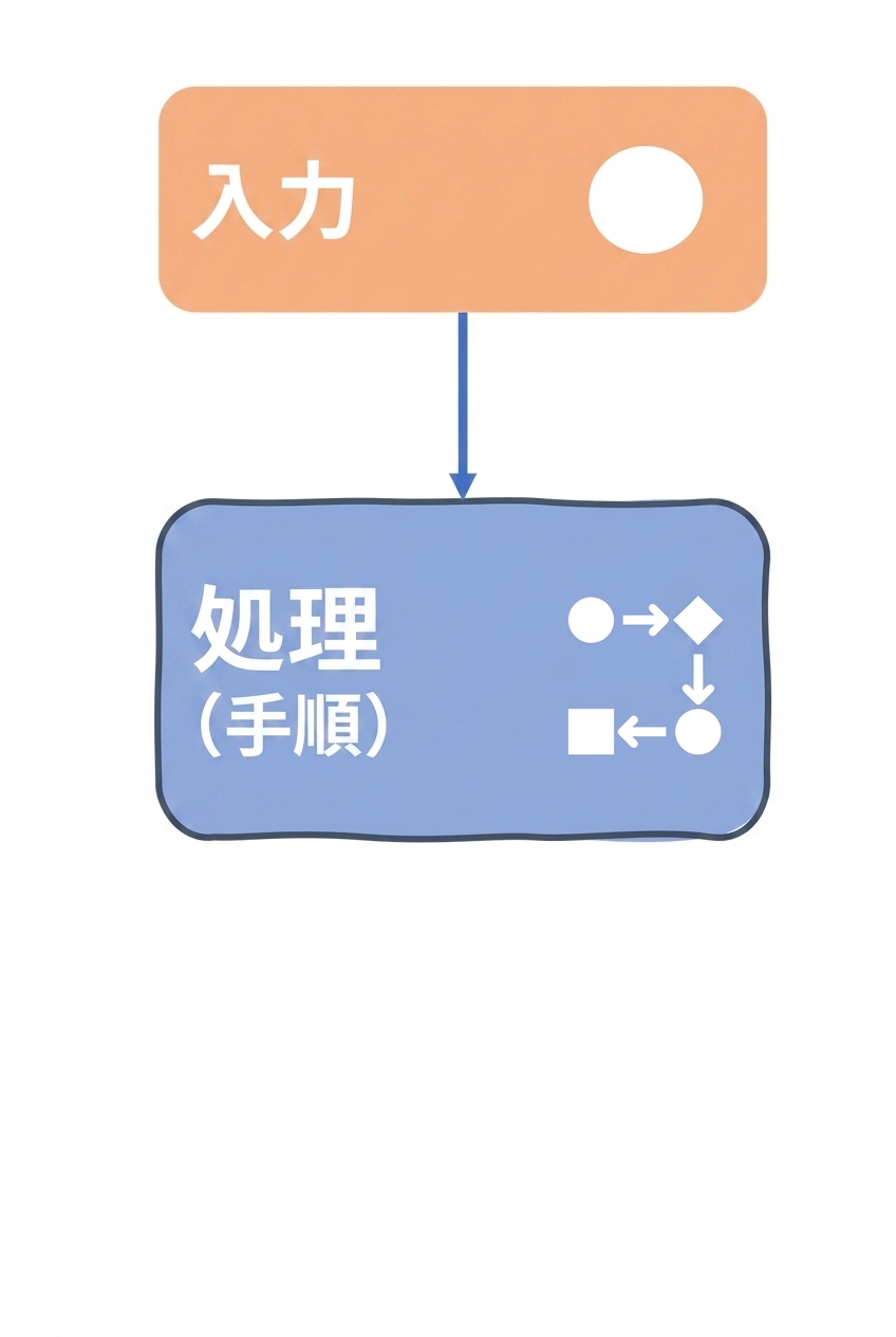入力と処理