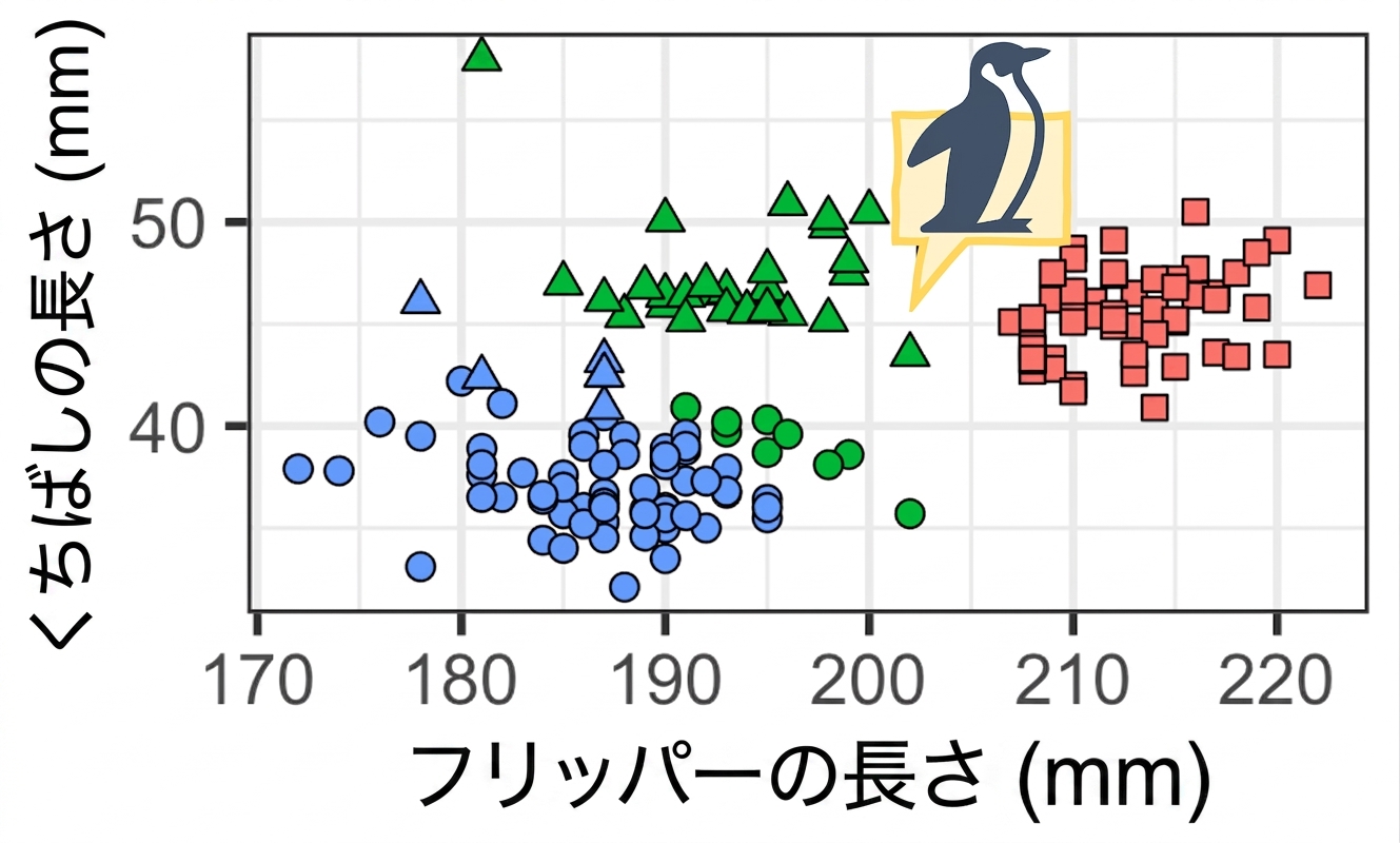 ペンギンのクラスタリングデータ
