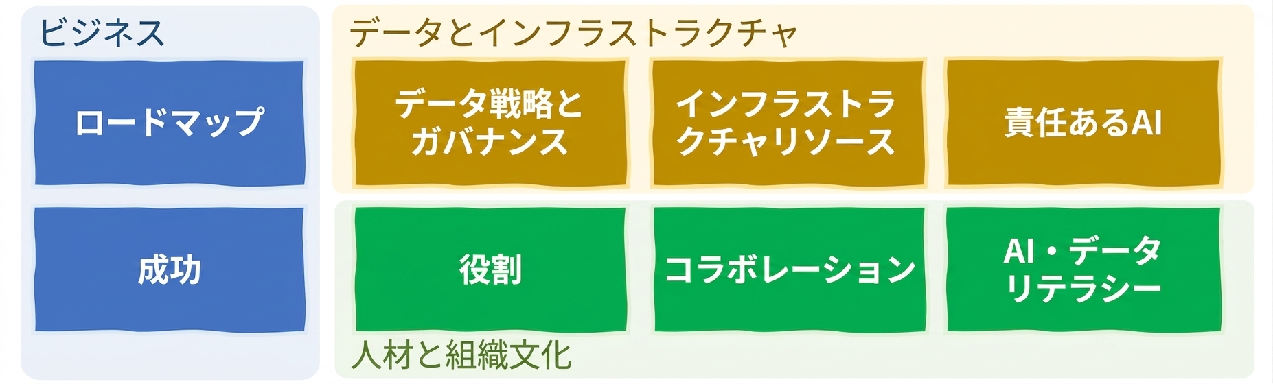 ビジネス、データとインフラ、人材と文化
