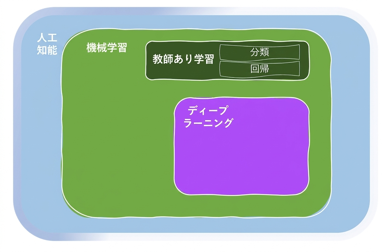 機械学習の分野