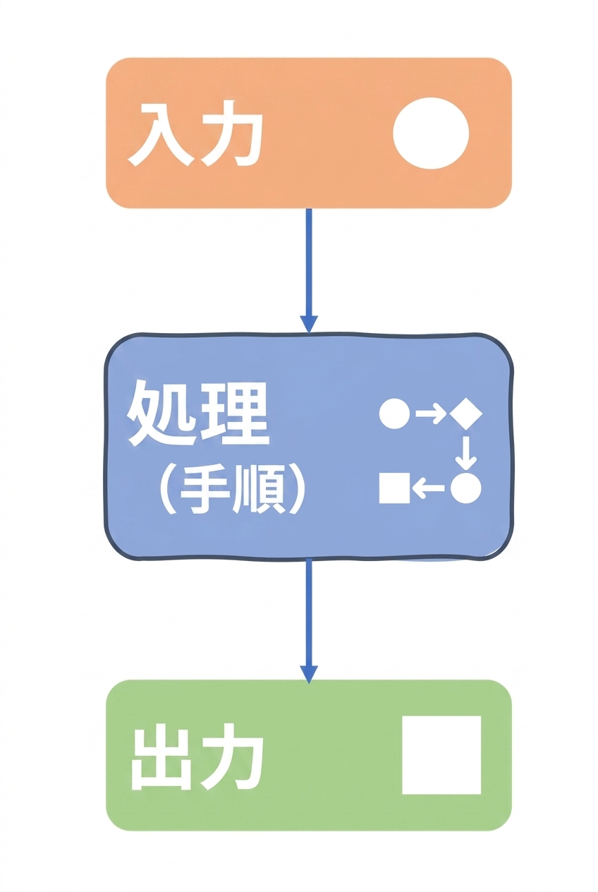 入力、処理、出力