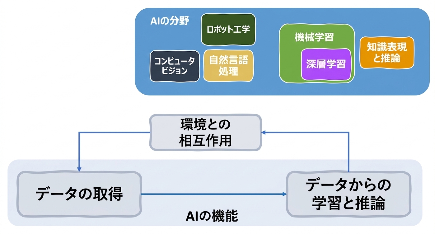 AI分野とAI機能