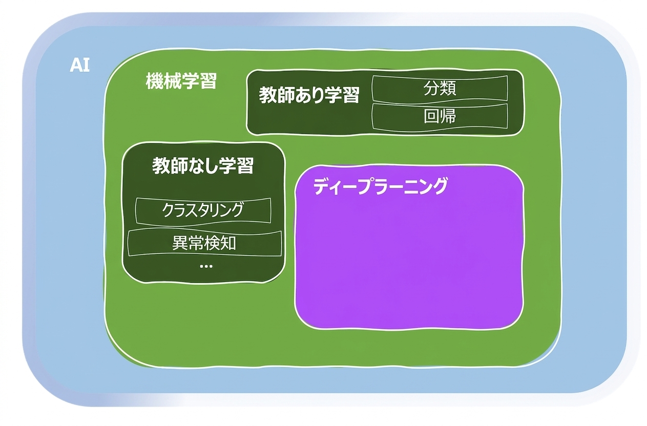 機械学習の分野