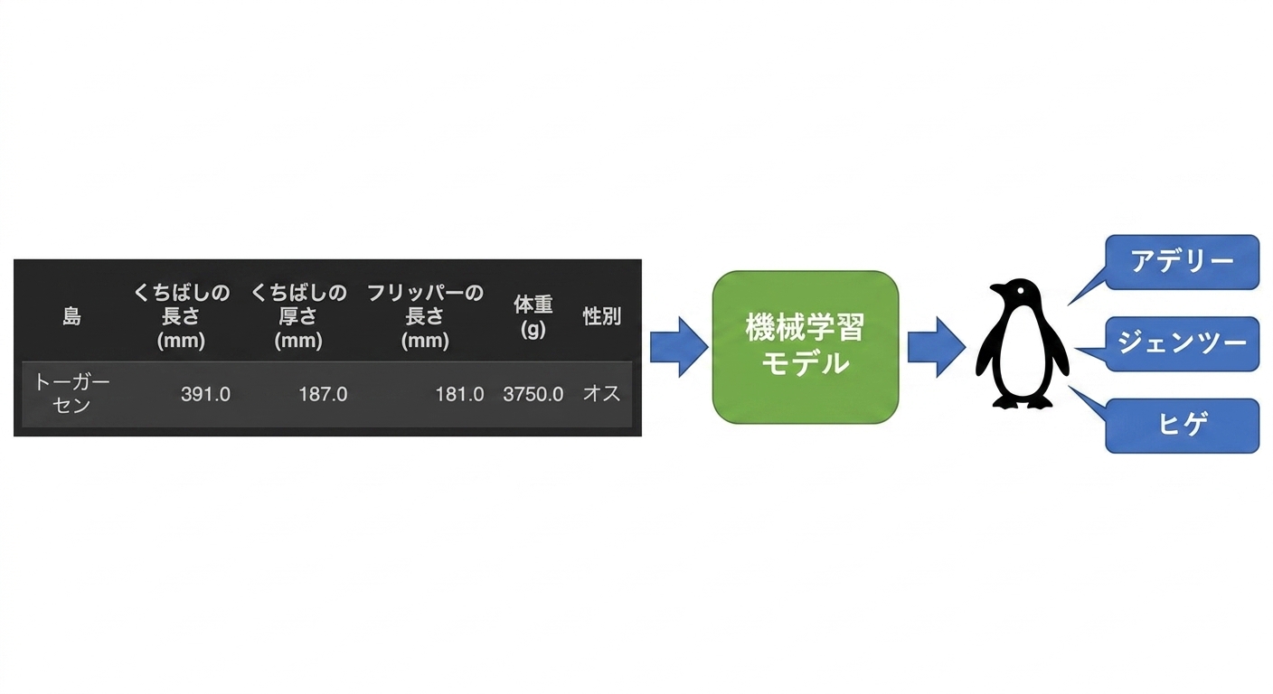 多クラス分類