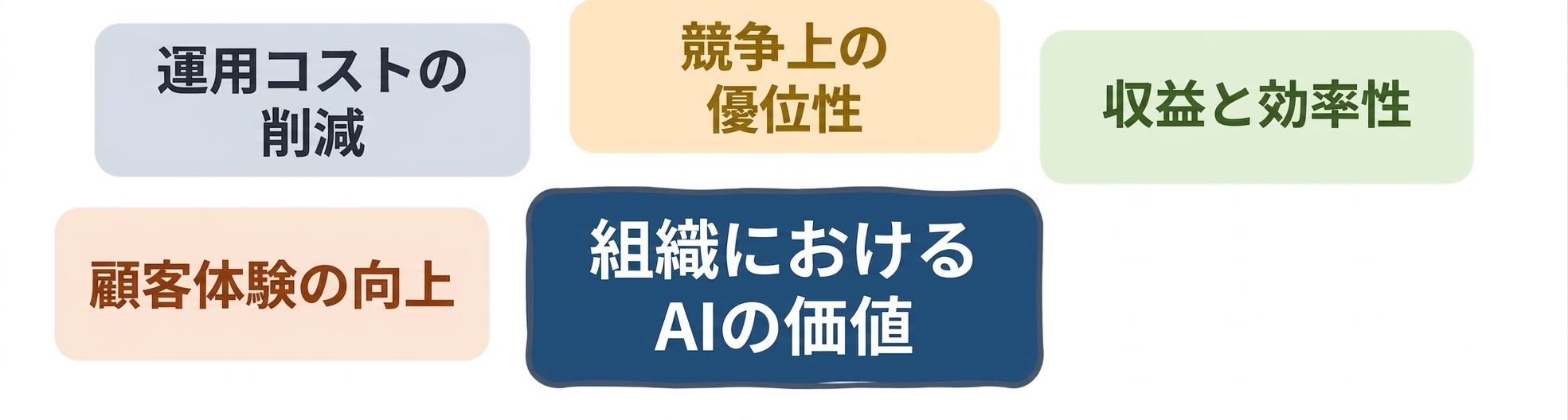 組織におけるAIの価値: 顧客体験