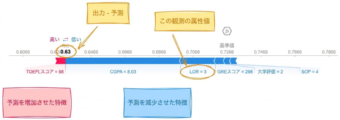 説明可能性のためのSHAP可視化ツール