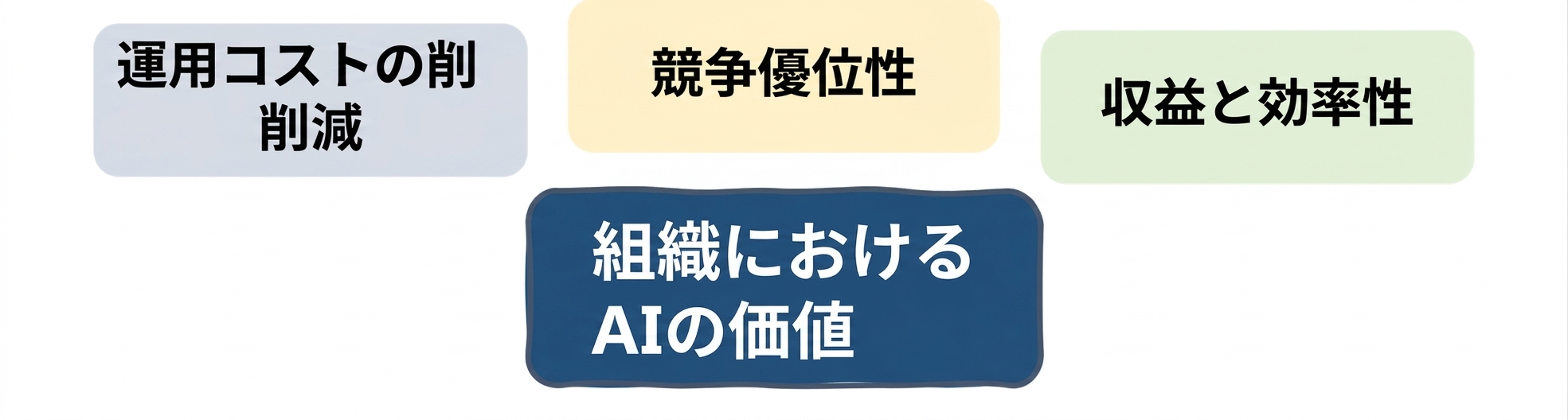 企業におけるAIの価値：収益と効率