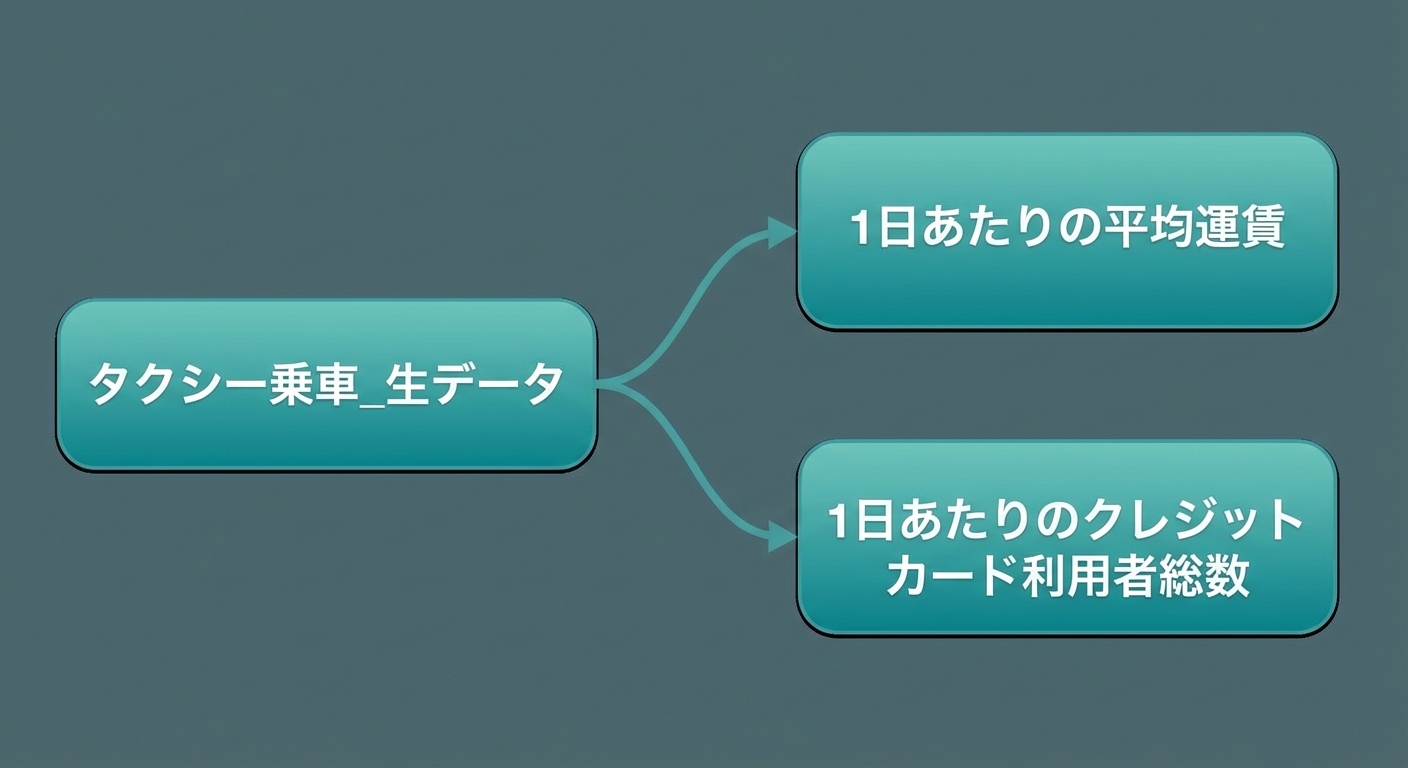 dbt の DAG / 系統グラフ