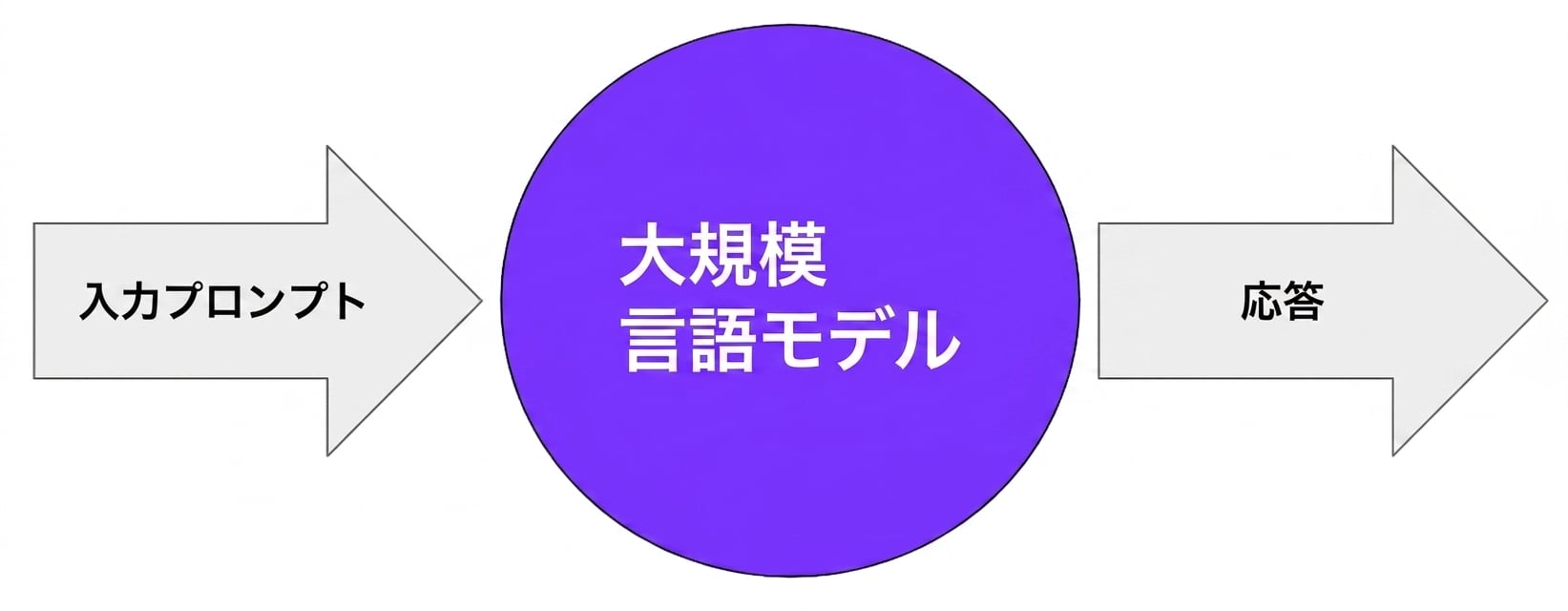 入力プロンプトを取り込み、応答を生成するLLM
