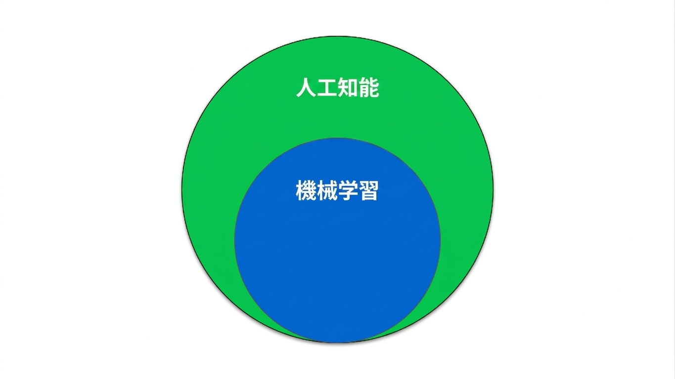 機械学習がAIの部分集合であることを示す図