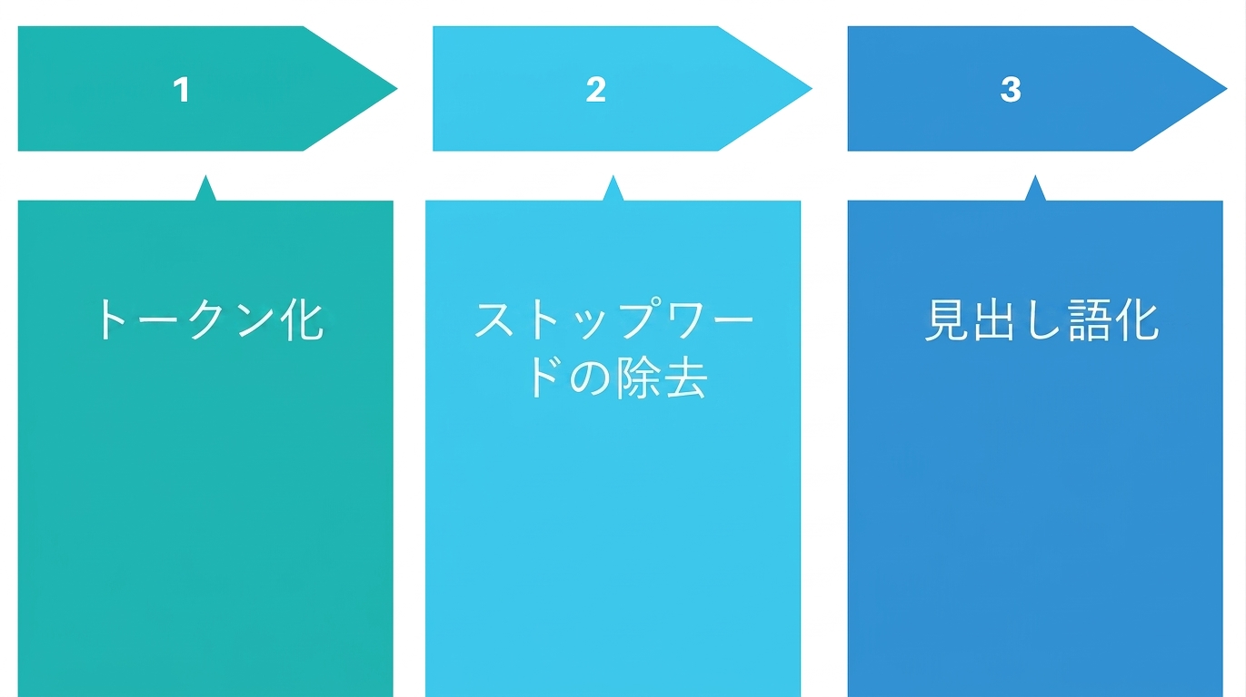 テキスト前処理の3つの最も一般的なステップ