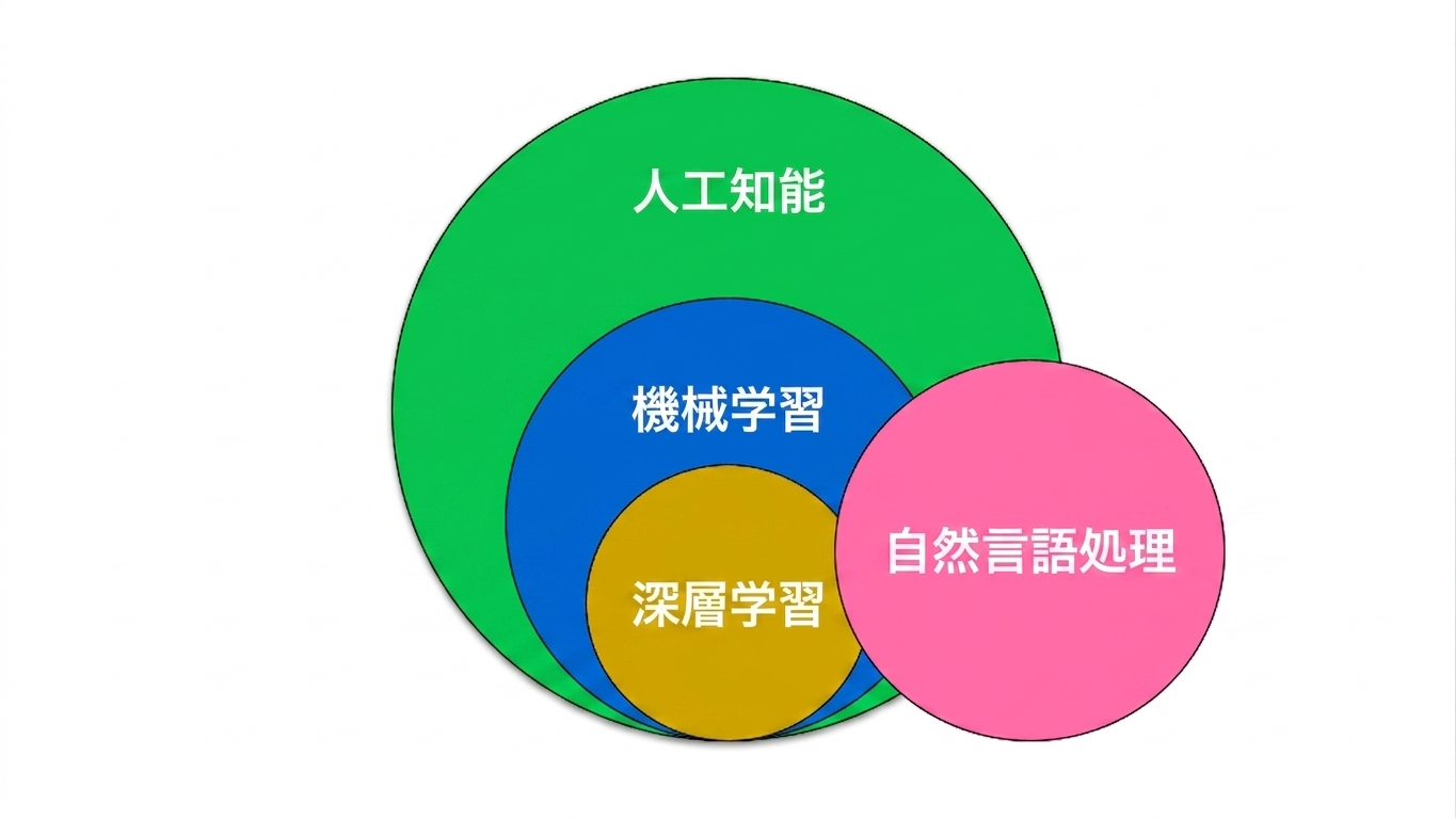 機械学習と深層学習の一部としての自然言語処理を示す図。