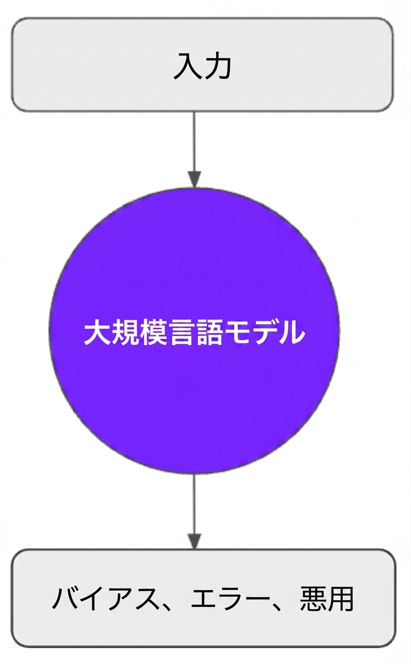 LLM生成出力のバイアス、エラー、または悪用