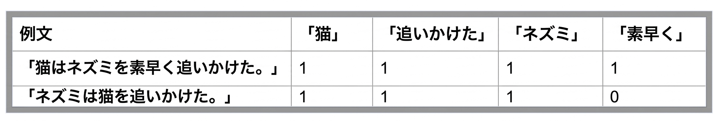 Bag of Wordsを表現するための表