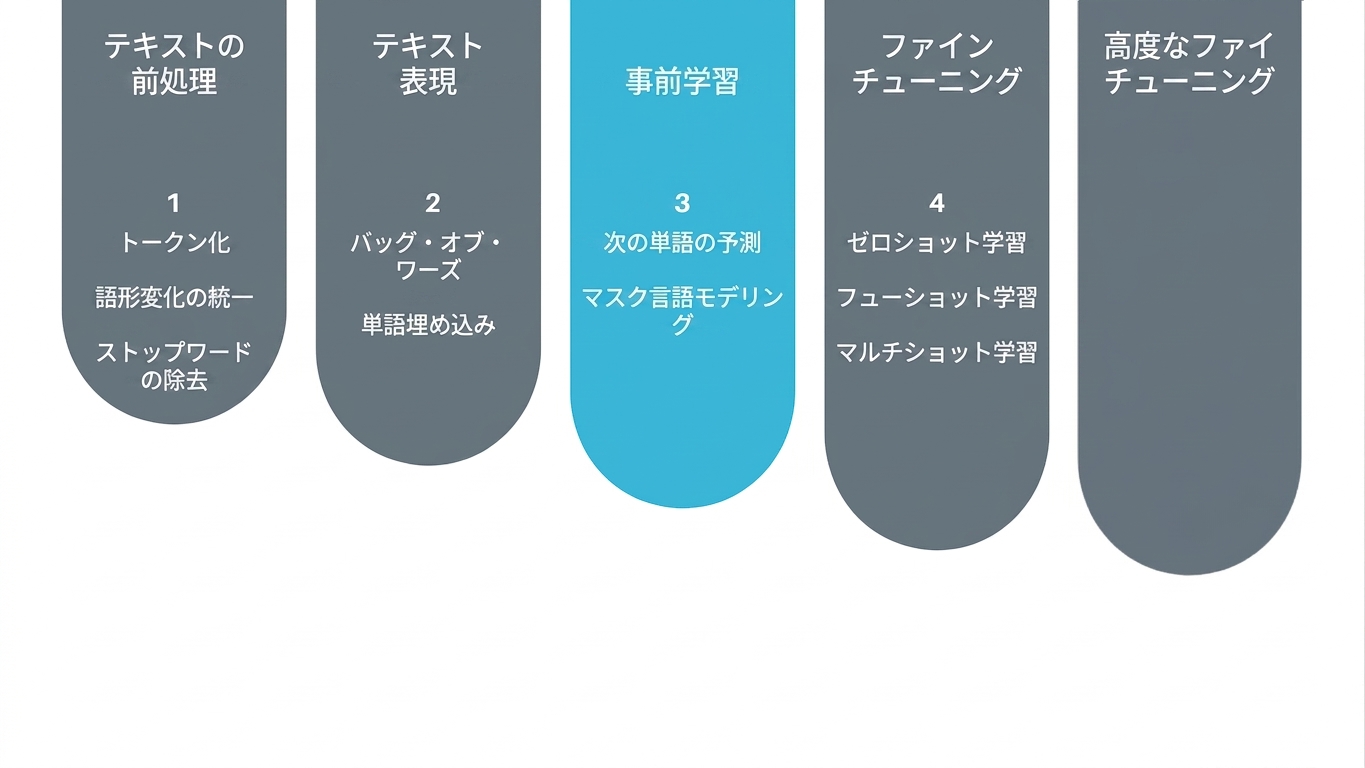 学習の進捗を事前学習として示す画像