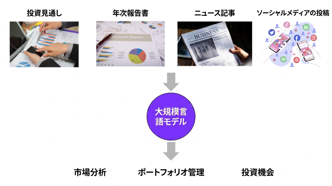 金融分野におけるLLMの活用例として、市場分析、ポートフォリオ管理、投資機会を強調した画像。