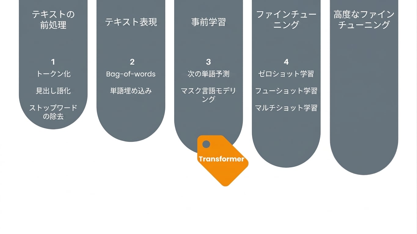 Transformer学習のプロセス